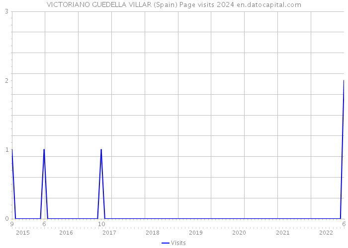 VICTORIANO GUEDELLA VILLAR (Spain) Page visits 2024 