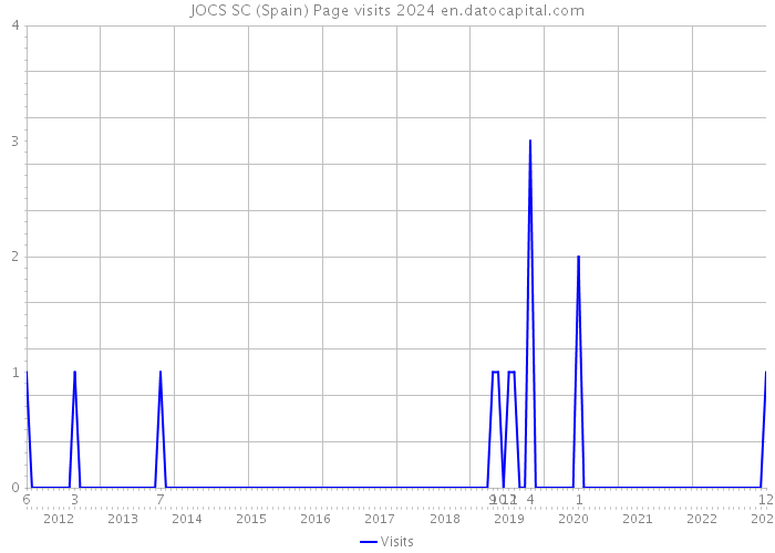 JOCS SC (Spain) Page visits 2024 