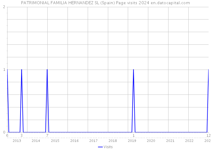 PATRIMONIAL FAMILIA HERNANDEZ SL (Spain) Page visits 2024 