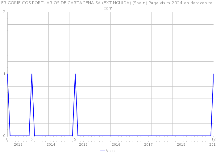 FRIGORIFICOS PORTUARIOS DE CARTAGENA SA (EXTINGUIDA) (Spain) Page visits 2024 