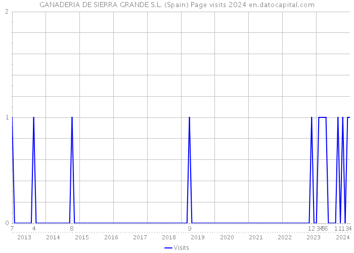 GANADERIA DE SIERRA GRANDE S.L. (Spain) Page visits 2024 