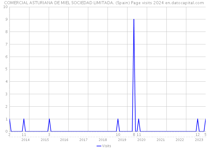 COMERCIAL ASTURIANA DE MIEL SOCIEDAD LIMITADA. (Spain) Page visits 2024 