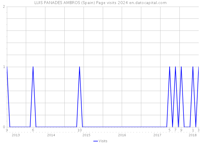 LUIS PANADES AMBROS (Spain) Page visits 2024 