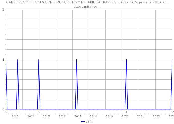 GARRE PROMOCIONES CONSTRUCCIONES Y REHABILITACIONES S.L. (Spain) Page visits 2024 