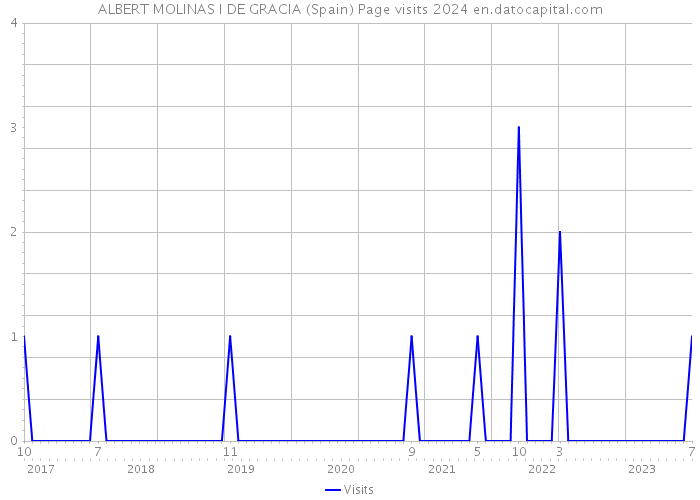 ALBERT MOLINAS I DE GRACIA (Spain) Page visits 2024 