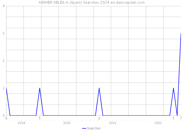 ABSHER NELEA A (Spain) Searches 2024 