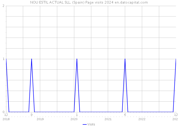 NOU ESTIL ACTUAL SLL. (Spain) Page visits 2024 