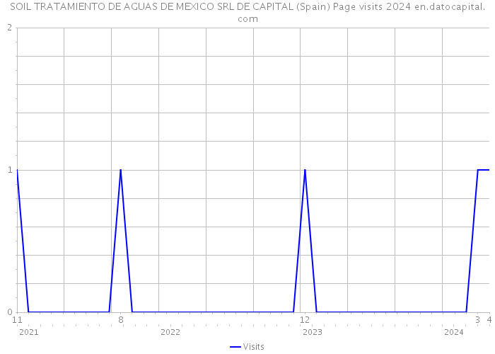 SOIL TRATAMIENTO DE AGUAS DE MEXICO SRL DE CAPITAL (Spain) Page visits 2024 