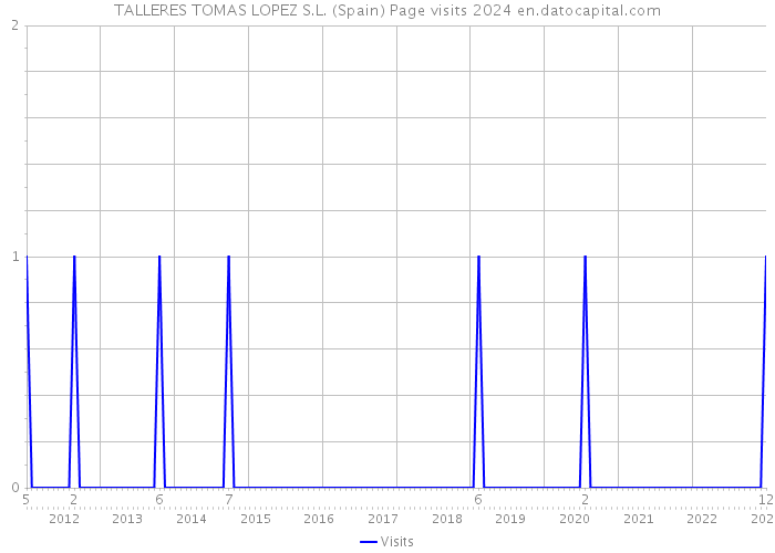 TALLERES TOMAS LOPEZ S.L. (Spain) Page visits 2024 