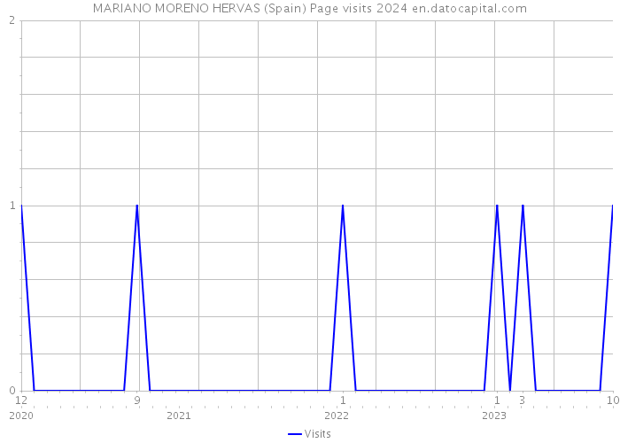 MARIANO MORENO HERVAS (Spain) Page visits 2024 