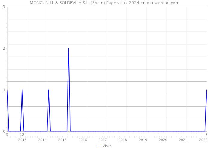 MONCUNILL & SOLDEVILA S.L. (Spain) Page visits 2024 