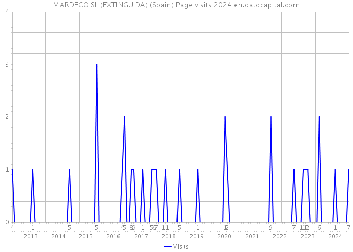 MARDECO SL (EXTINGUIDA) (Spain) Page visits 2024 