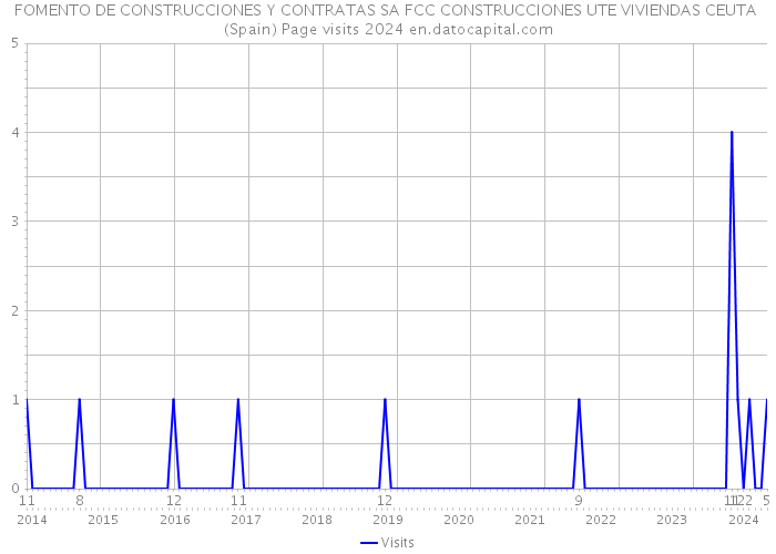 FOMENTO DE CONSTRUCCIONES Y CONTRATAS SA FCC CONSTRUCCIONES UTE VIVIENDAS CEUTA (Spain) Page visits 2024 