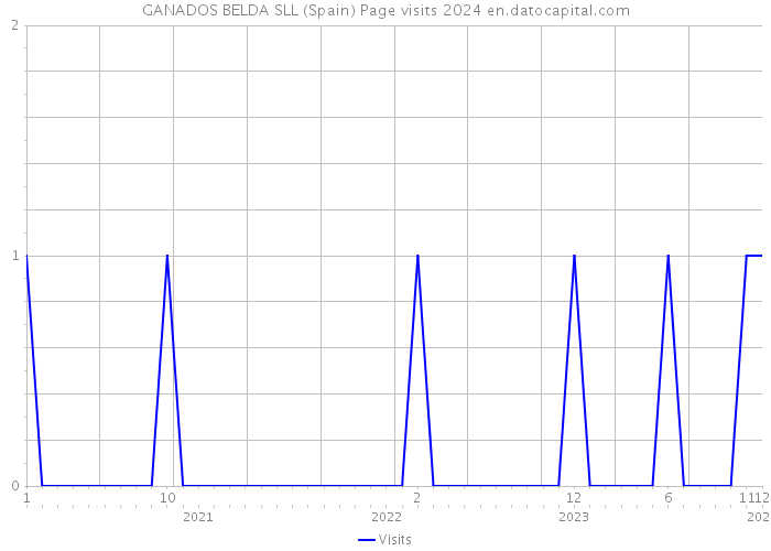 GANADOS BELDA SLL (Spain) Page visits 2024 