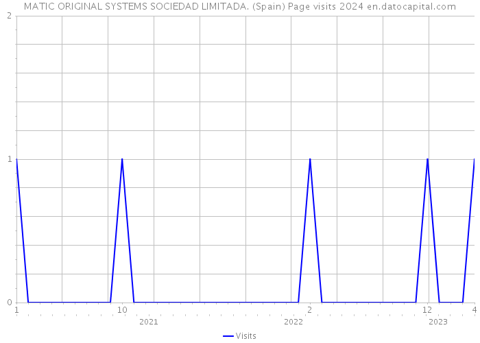 MATIC ORIGINAL SYSTEMS SOCIEDAD LIMITADA. (Spain) Page visits 2024 