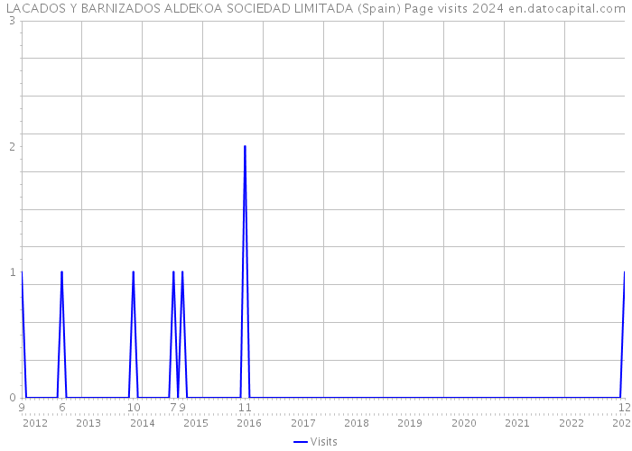 LACADOS Y BARNIZADOS ALDEKOA SOCIEDAD LIMITADA (Spain) Page visits 2024 