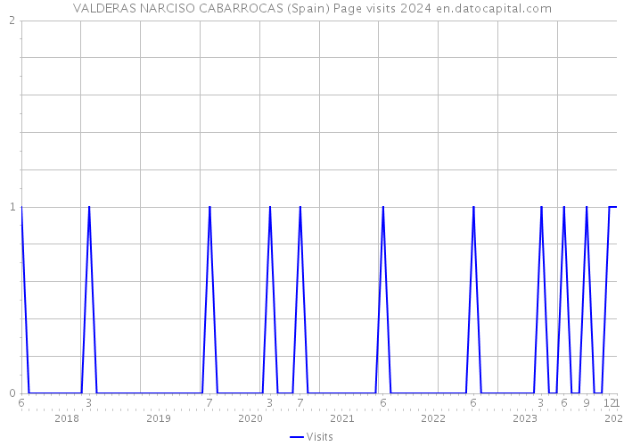 VALDERAS NARCISO CABARROCAS (Spain) Page visits 2024 