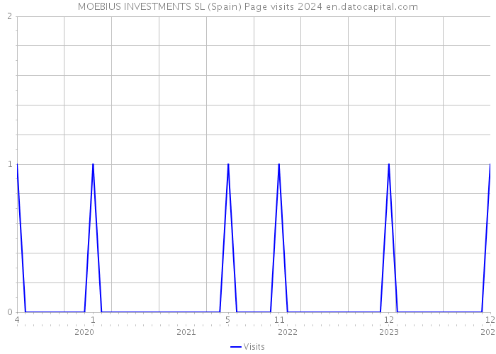 MOEBIUS INVESTMENTS SL (Spain) Page visits 2024 