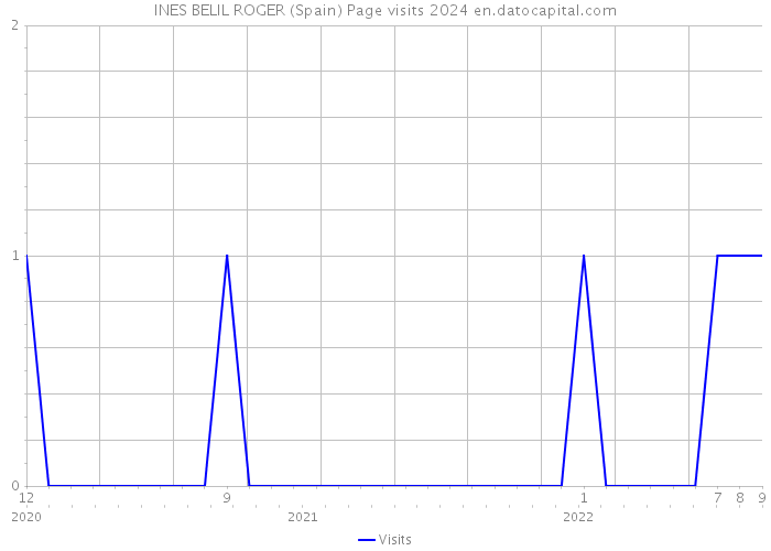 INES BELIL ROGER (Spain) Page visits 2024 