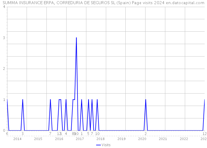SUMMA INSURANCE ERPA, CORREDURIA DE SEGUROS SL (Spain) Page visits 2024 