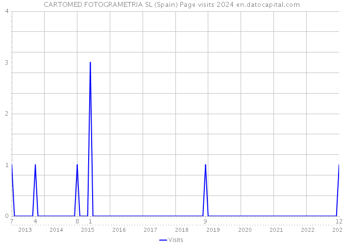 CARTOMED FOTOGRAMETRIA SL (Spain) Page visits 2024 