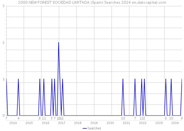 2000 NEW FOREST SOCIEDAD LIMITADA (Spain) Searches 2024 