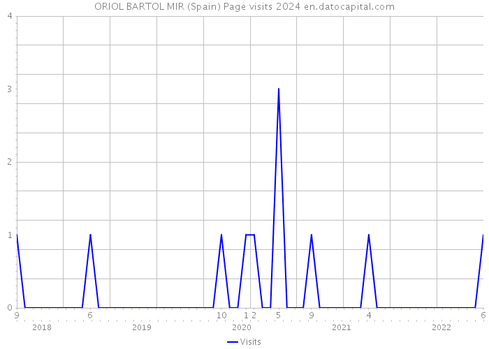 ORIOL BARTOL MIR (Spain) Page visits 2024 