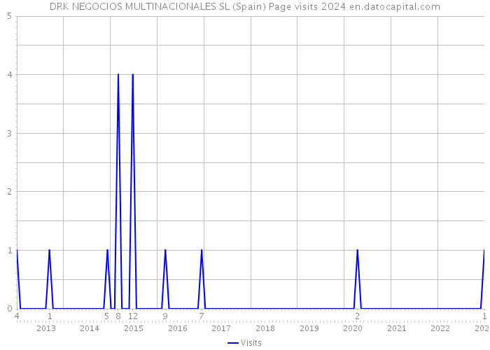 DRK NEGOCIOS MULTINACIONALES SL (Spain) Page visits 2024 