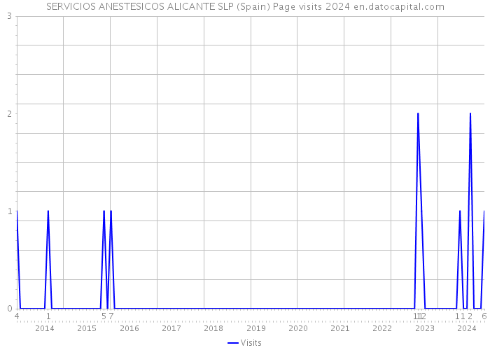 SERVICIOS ANESTESICOS ALICANTE SLP (Spain) Page visits 2024 