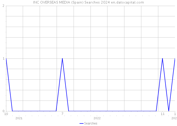 INC OVERSEAS MEDIA (Spain) Searches 2024 