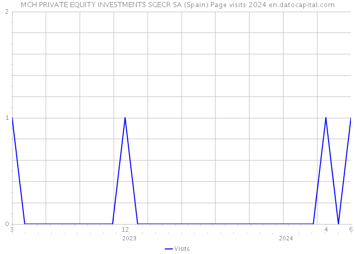 MCH PRIVATE EQUITY INVESTMENTS SGECR SA (Spain) Page visits 2024 