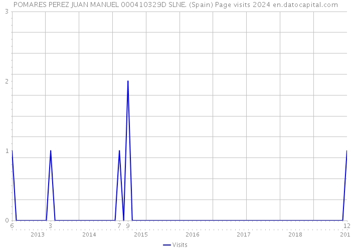 POMARES PEREZ JUAN MANUEL 000410329D SLNE. (Spain) Page visits 2024 