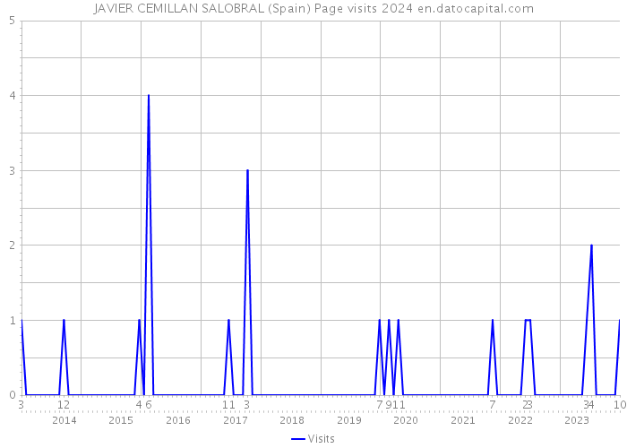 JAVIER CEMILLAN SALOBRAL (Spain) Page visits 2024 