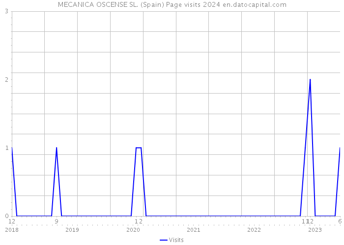 MECANICA OSCENSE SL. (Spain) Page visits 2024 