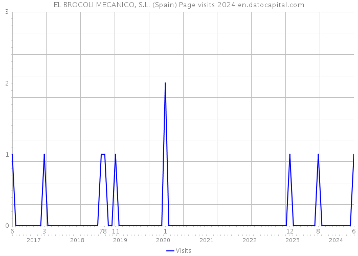 EL BROCOLI MECANICO, S.L. (Spain) Page visits 2024 