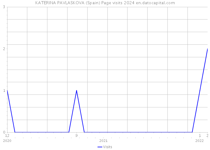 KATERINA PAVLASKOVA (Spain) Page visits 2024 