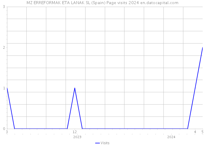 MZ ERREFORMAK ETA LANAK SL (Spain) Page visits 2024 