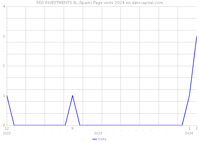 360 INVESTMENTS SL (Spain) Page visits 2024 