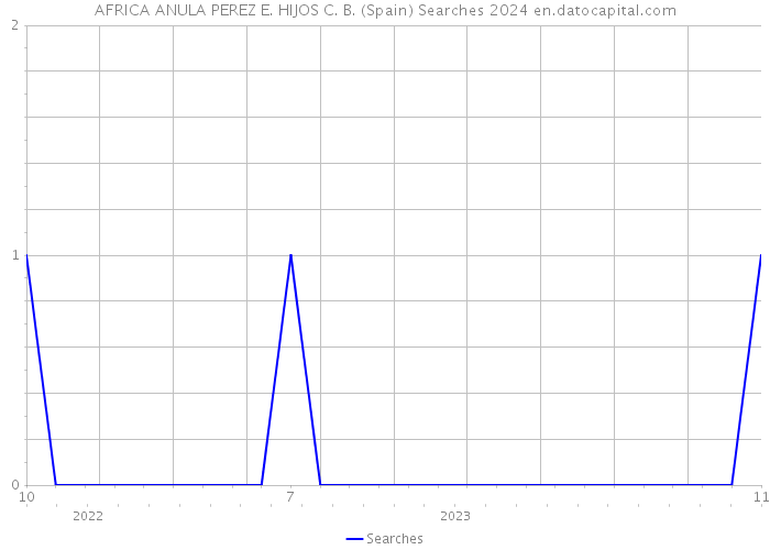 AFRICA ANULA PEREZ E. HIJOS C. B. (Spain) Searches 2024 