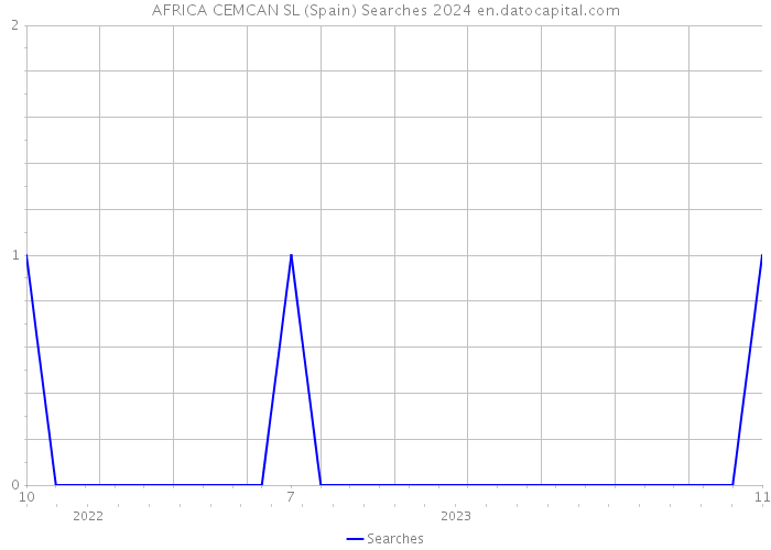 AFRICA CEMCAN SL (Spain) Searches 2024 