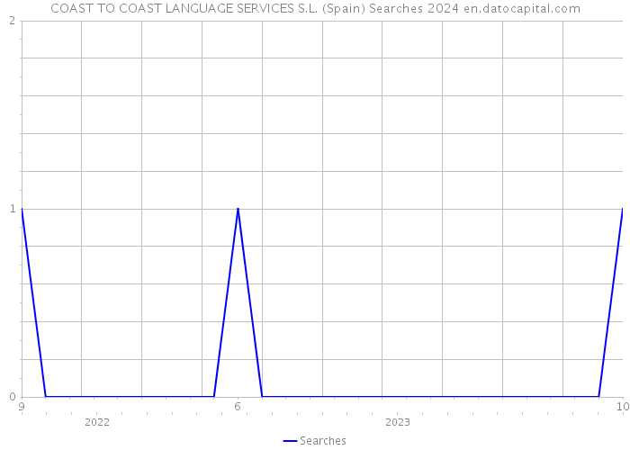 COAST TO COAST LANGUAGE SERVICES S.L. (Spain) Searches 2024 