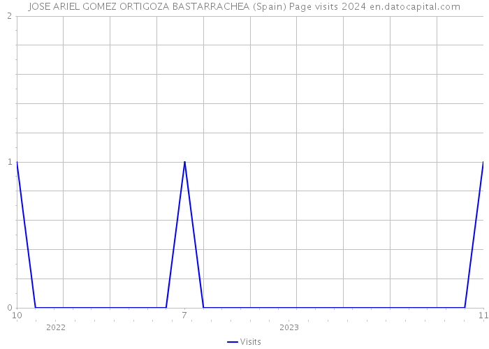JOSE ARIEL GOMEZ ORTIGOZA BASTARRACHEA (Spain) Page visits 2024 