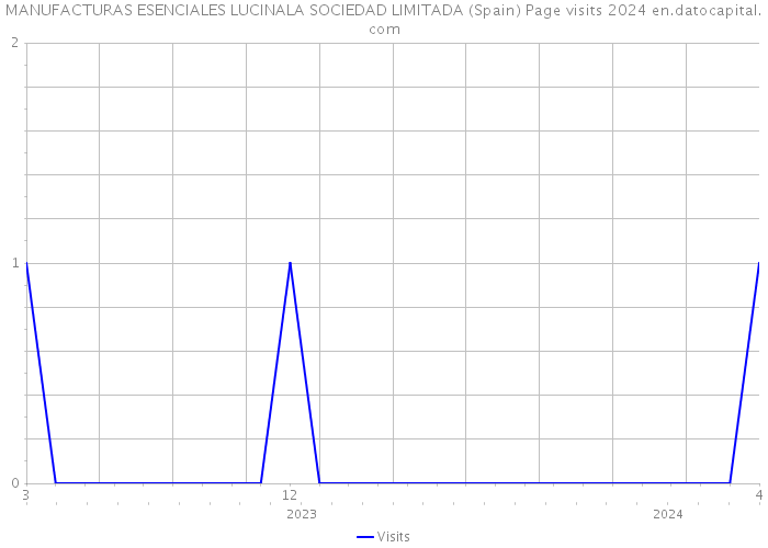 MANUFACTURAS ESENCIALES LUCINALA SOCIEDAD LIMITADA (Spain) Page visits 2024 