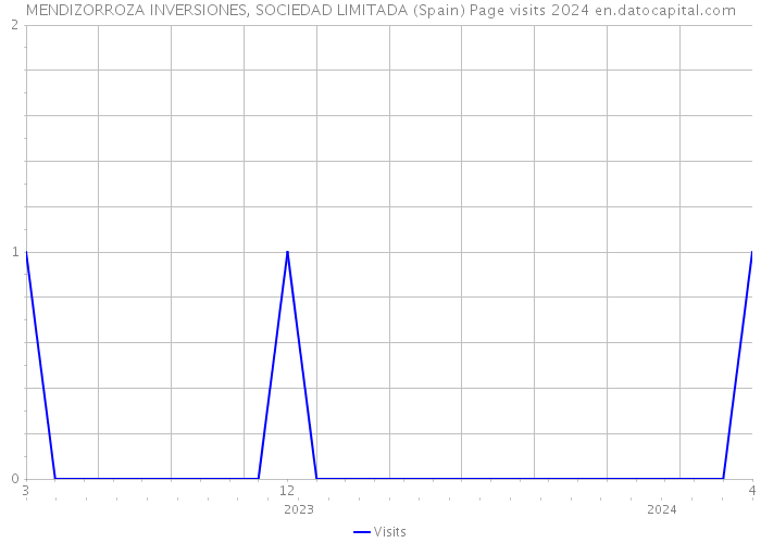 MENDIZORROZA INVERSIONES, SOCIEDAD LIMITADA (Spain) Page visits 2024 