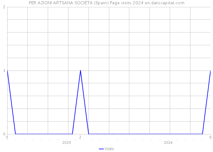 PER AZIONI ARTSANA SOCIETA (Spain) Page visits 2024 