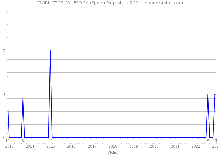 PRODUCTOS GRUESO SA (Spain) Page visits 2024 