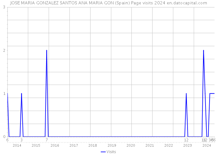 JOSE MARIA GONZALEZ SANTOS ANA MARIA GON (Spain) Page visits 2024 