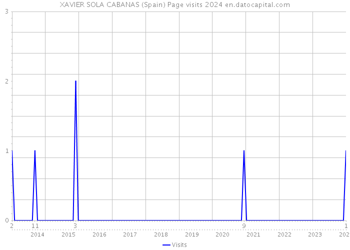 XAVIER SOLA CABANAS (Spain) Page visits 2024 