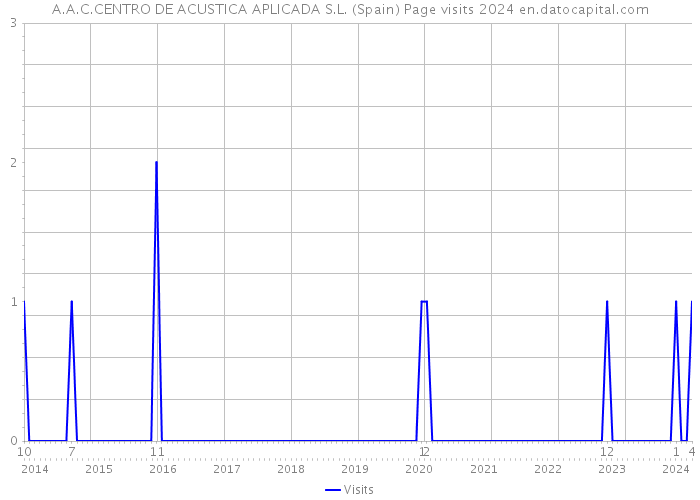 A.A.C.CENTRO DE ACUSTICA APLICADA S.L. (Spain) Page visits 2024 
