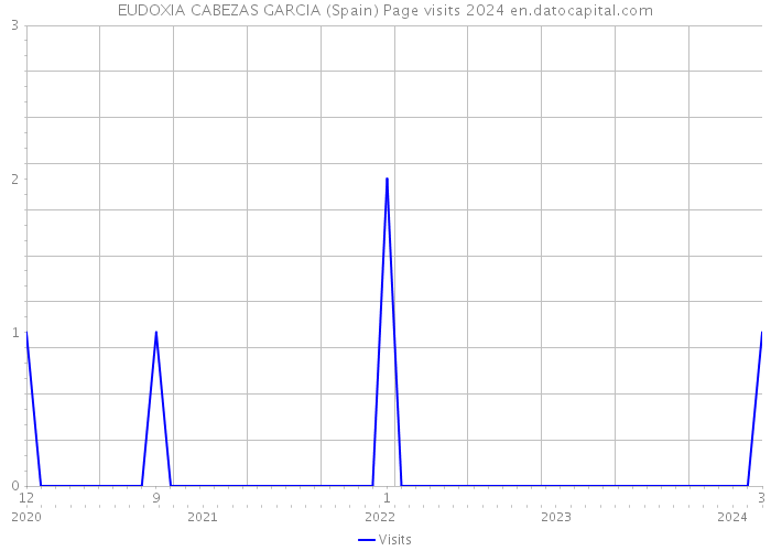 EUDOXIA CABEZAS GARCIA (Spain) Page visits 2024 